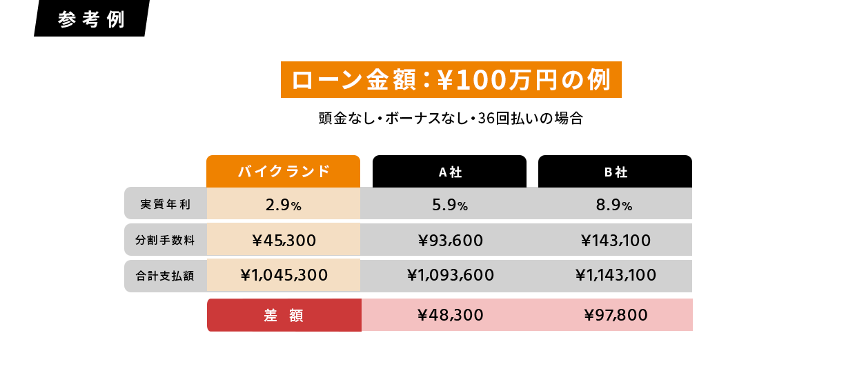 参考例 ローン金額：¥1,000,000 頭金なし・ボーナスなし・36回払いの場合
